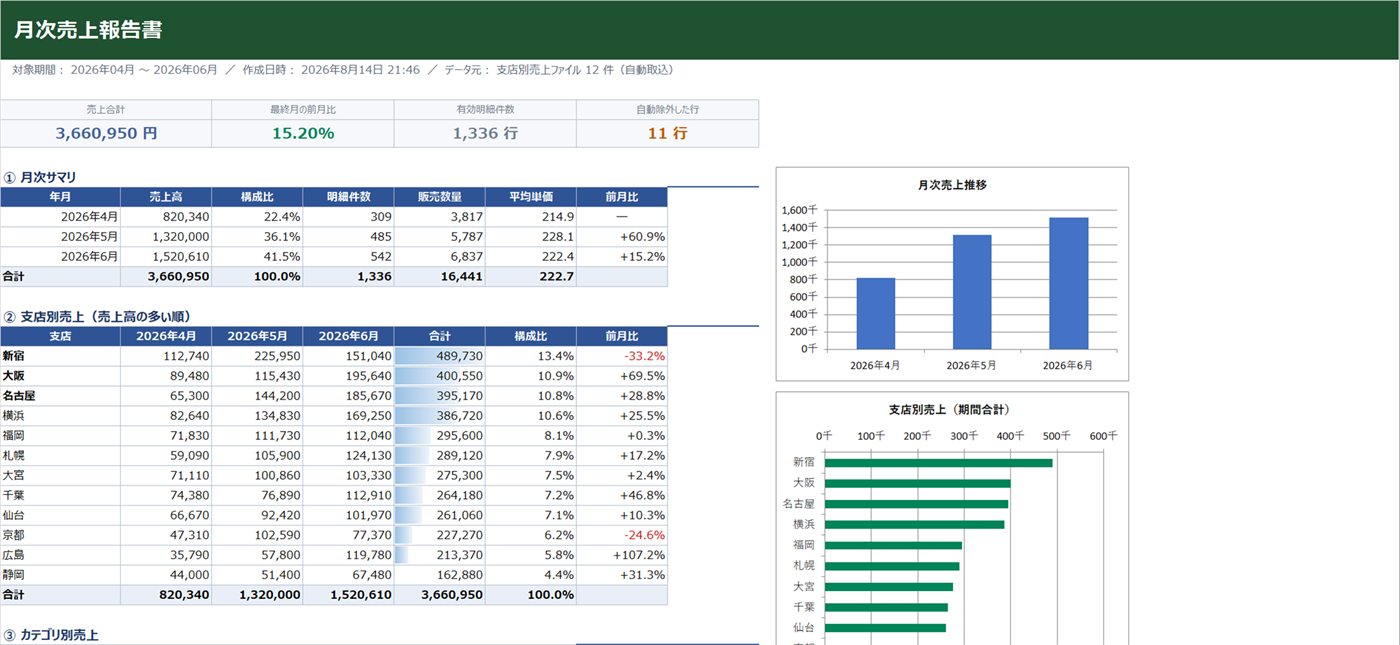 自動生成された月次売上報告書。売上合計などのKPI、月次サマリ表、支店別売上表、月次推移と支店別のグラフが並んでいる